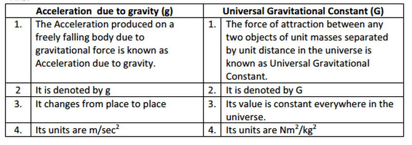 上 Unit Of Gravitational Constant G 213091 What Is The Si Unit Of Gravitational Constant G Class 9 4256